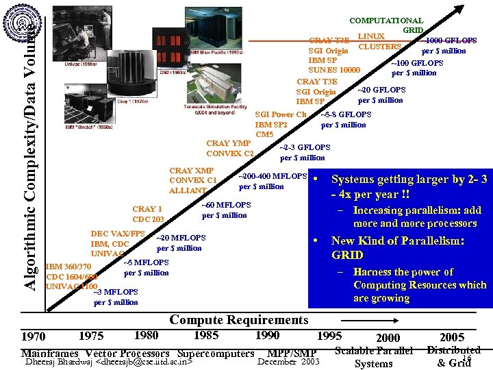 Algorithmic Complexity/Data Volume COMPUTATIONAL GRID CRAY T 3 E LINUX ~1000 GFLOPS CLUSTERS SGI