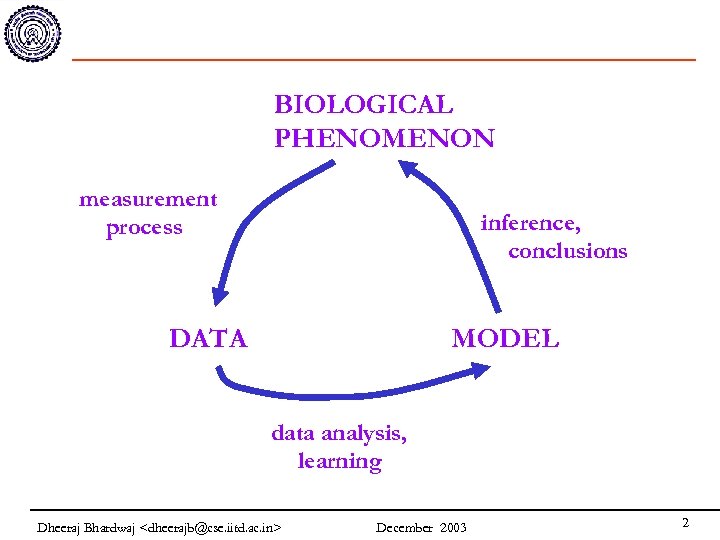 BIOLOGICAL PHENOMENON measurement process inference, conclusions DATA MODEL data analysis, learning Dheeraj Bhardwaj <dheerajb@cse.