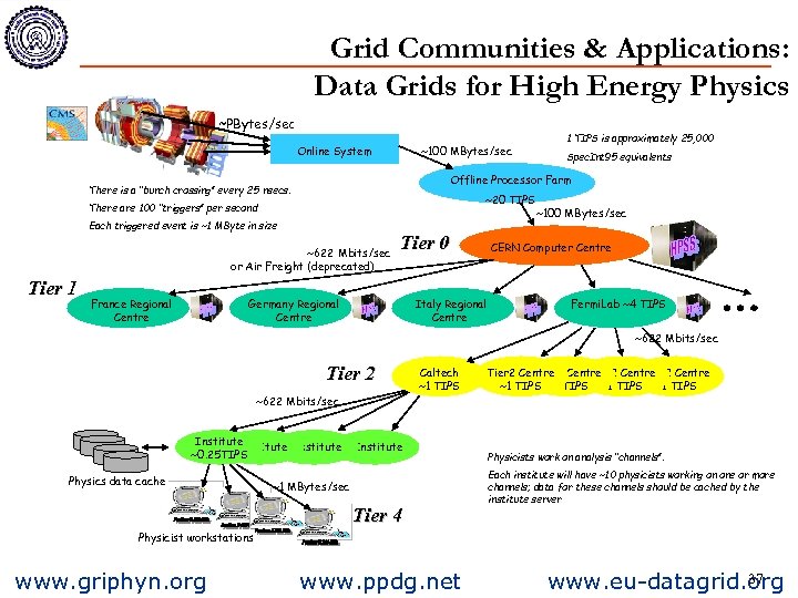 Grid Communities & Applications: Data Grids for High Energy Physics ~PBytes/sec Online System ~100