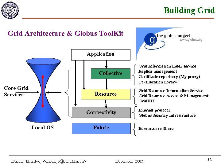 Building Grid Architecture & Globus Tool. Kit Application Collective Core Grid Services Resource Connectivity