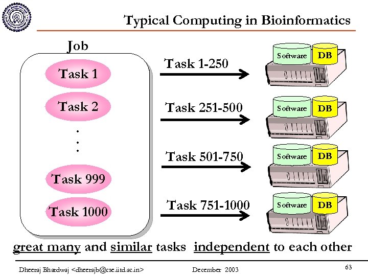 Typical Computing in Bioinformatics Job Task 1 Task 2. . . Software DB Task