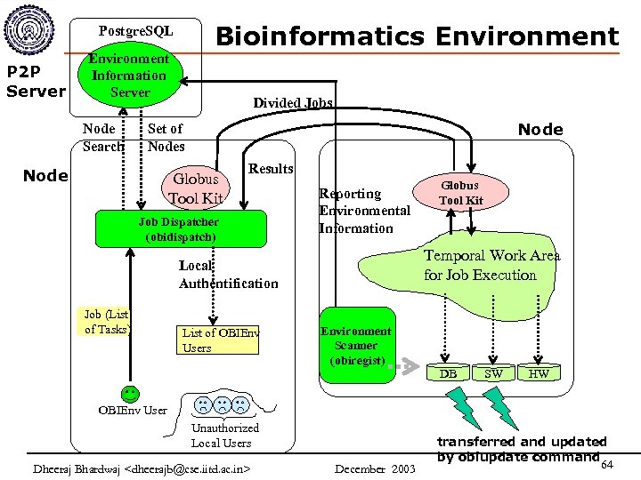 Bioinformatics Environment Postgre. SQL P 2 P Server Environment Information Server Node Search Divided