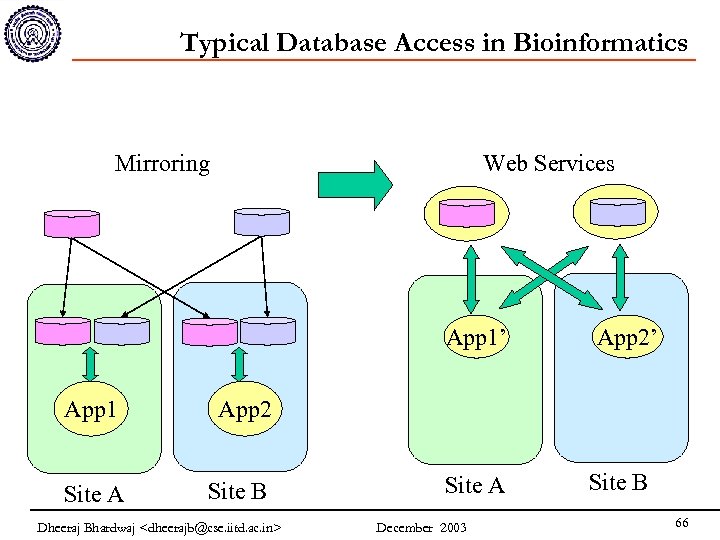 Typical Database Access in Bioinformatics Mirroring Web Services App 1’ App 1 App 2