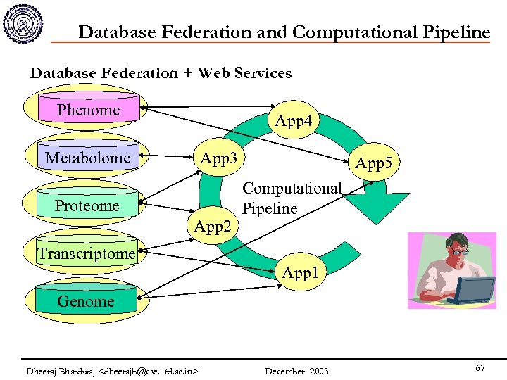 Database Federation and Computational Pipeline Database Federation + Web Services Phenome App 4 Metabolome