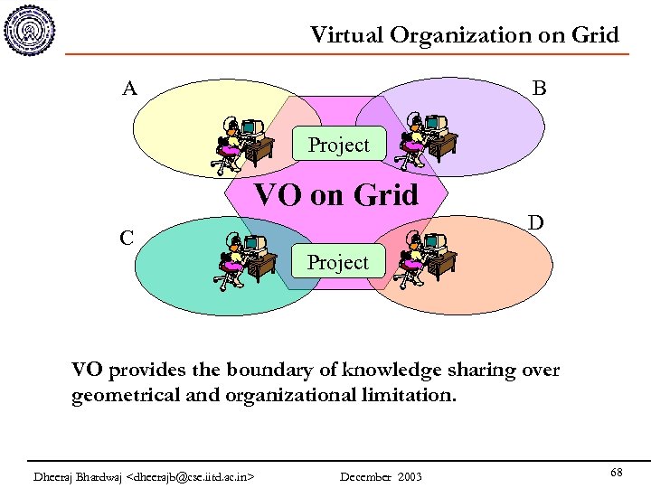 Virtual Organization on Grid A B Project VO on Grid C D Project VO