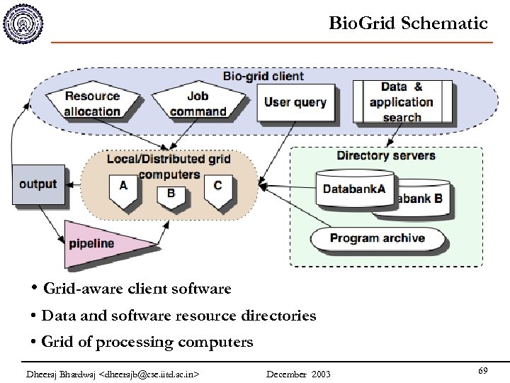 Bio. Grid Schematic • Grid-aware client software • Data and software resource directories •