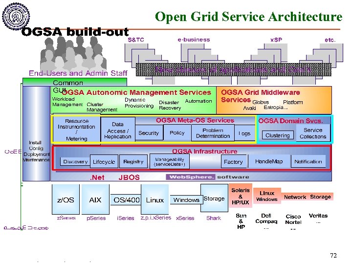 Open Grid Service Architecture Dheeraj Bhardwaj <dheerajb@cse. iitd. ac. in> December 2003 72 