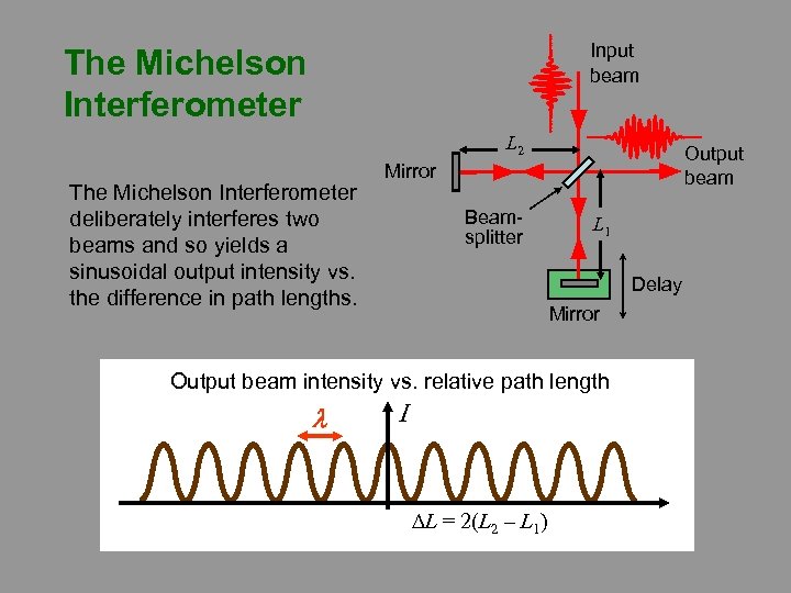 Input beam The Michelson Interferometer L 2 The Michelson Interferometer deliberately interferes two beams