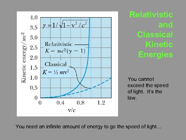 Relativistic and Classical Kinetic Energies K = ½ mv 2 You cannot exceed the