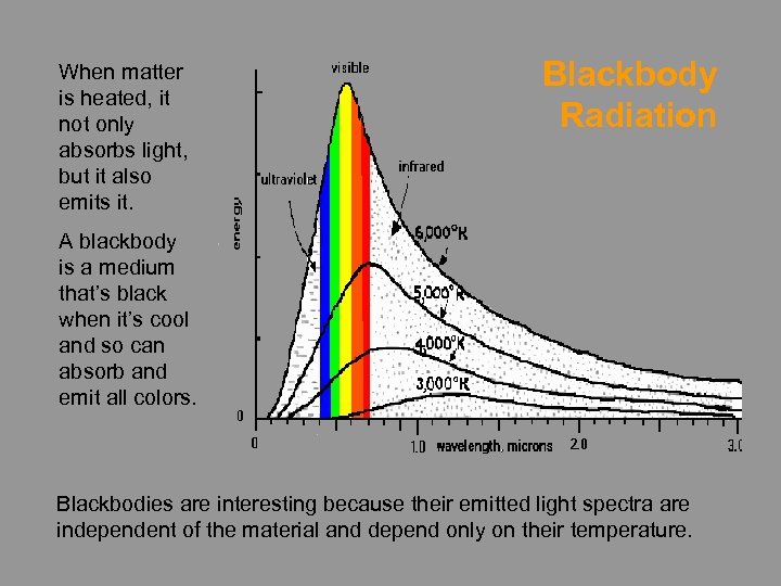 When matter is heated, it not only absorbs light, but it also emits it.