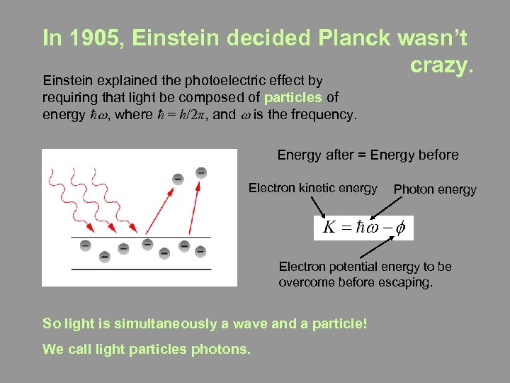 In 1905, Einstein decided Planck wasn’t crazy. Einstein explained the photoelectric effect by requiring