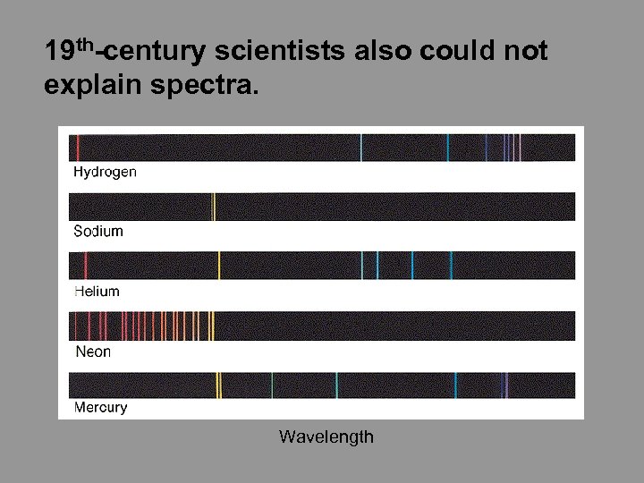 19 th-century scientists also could not explain spectra. Wavelength 