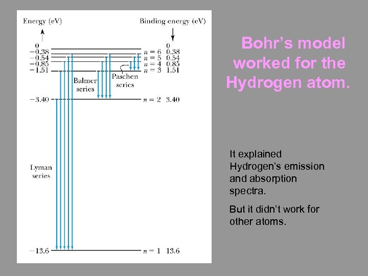 Bohr’s model worked for the Hydrogen atom. It explained Hydrogen’s emission and absorption spectra.