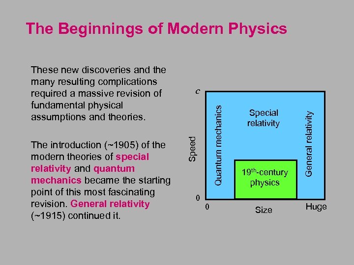 The Beginnings of Modern Physics 0 0 Special relativity 19 th-century physics Size General