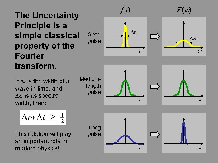 The Uncertainty Principle is a simple classical property of the Fourier transform. If Dt