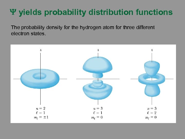 Y yields probability distribution functions The probability density for the hydrogen atom for three