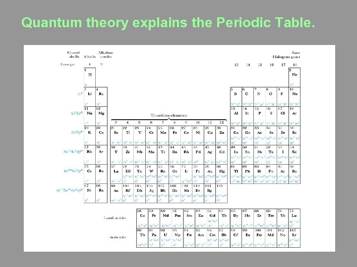 Quantum theory explains the Periodic Table. 