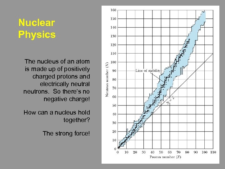 Nuclear Physics The nucleus of an atom is made up of positively charged protons