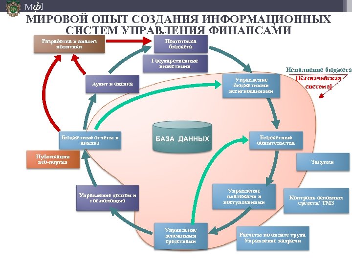 Мф] МИРОВОЙ ОПЫТ СОЗДАНИЯ ИНФОРМАЦИОННЫХ СИСТЕМ УПРАВЛЕНИЯ ФИНАНСАМИ Разработка и анализ политики Подготовка бюджета