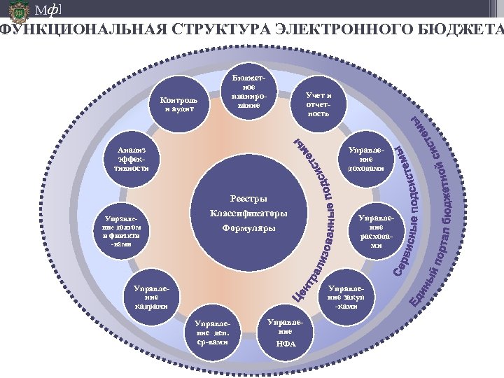 Мф] ФУНКЦИОНАЛЬНАЯ СТРУКТУРА ЭЛЕКТРОННОГО БЮДЖЕТА Бюджетное планирование Контроль и аудит Учет и отчетность Анализ
