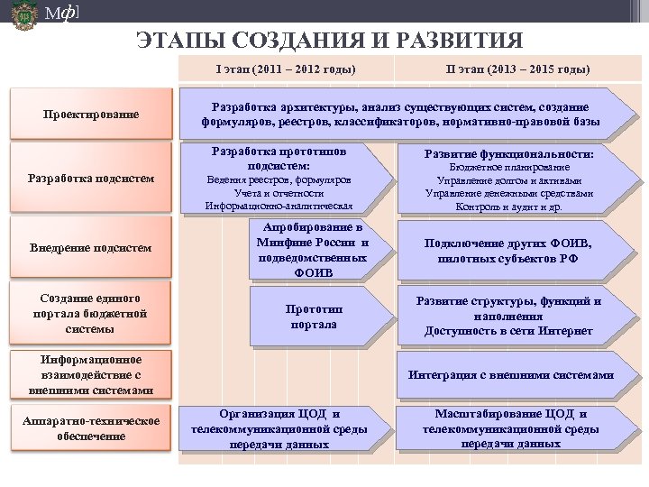 Мф] ЭТАПЫ СОЗДАНИЯ И РАЗВИТИЯ I этап (2011 – 2012 годы) Проектирование Разработка подсистем
