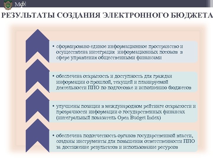 Мф] РЕЗУЛЬТАТЫ СОЗДАНИЯ ЭЛЕКТРОННОГО БЮДЖЕТА • сформировано единое информационное пространство и осуществлена интеграция информационных