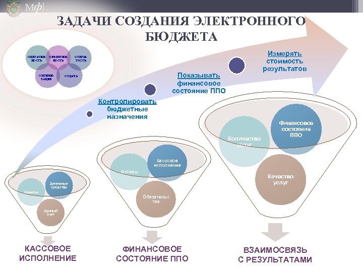 Мф] ЗАДАЧИ СОЗДАНИЯ ЭЛЕКТРОННОГО БЮДЖЕТА ОПЕРАТИВНОСТЬ ОБЪЕКТИВНОСТЬ ОПТИМИЗАЦИЯ Измерять стоимость результатов ОТКРЫТОСТЬ Показывать финансовое