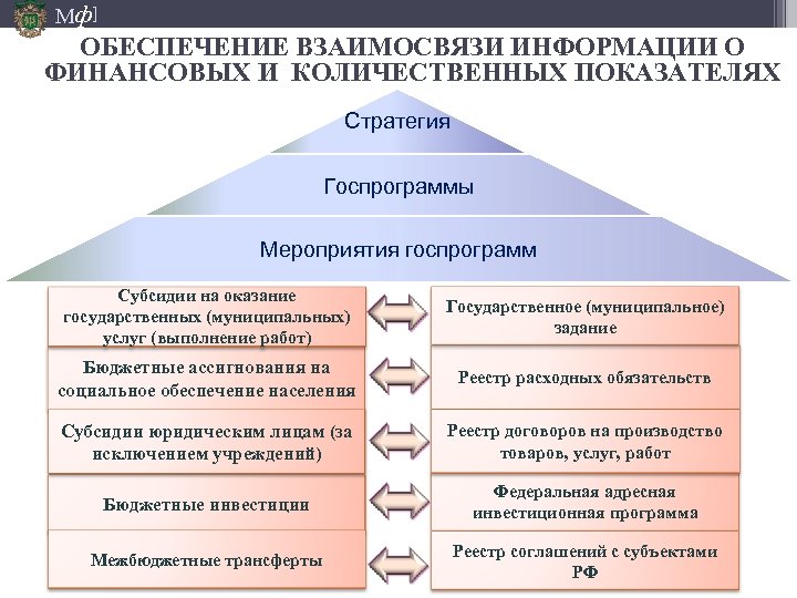 Мф] ОБЕСПЕЧЕНИЕ ВЗАИМОСВЯЗИ ИНФОРМАЦИИ О ФИНАНСОВЫХ И КОЛИЧЕСТВЕННЫХ ПОКАЗАТЕЛЯХ Стратегия Госпрограммы Мероприятия госпрограмм Субсидии