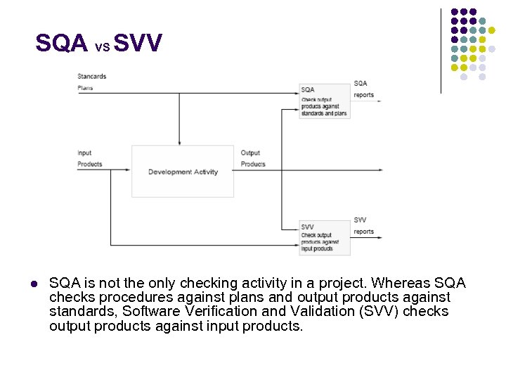 SQA VS SVV l SQA is not the only checking activity in a project.