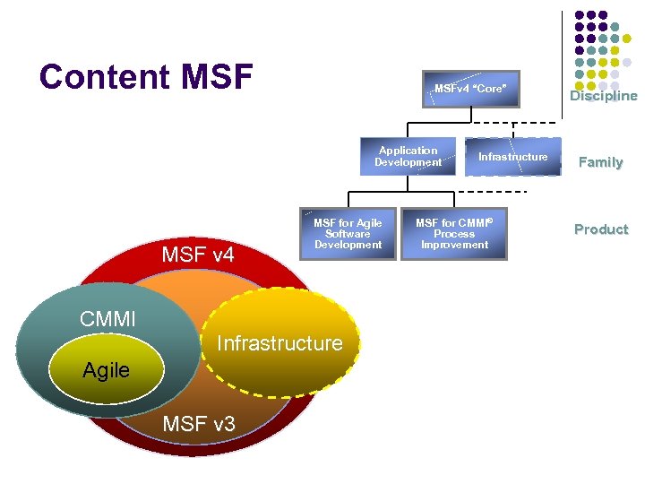 Content MSFv 4 “Core” Application Development MSF v 4 CMMI MSF for Agile Software