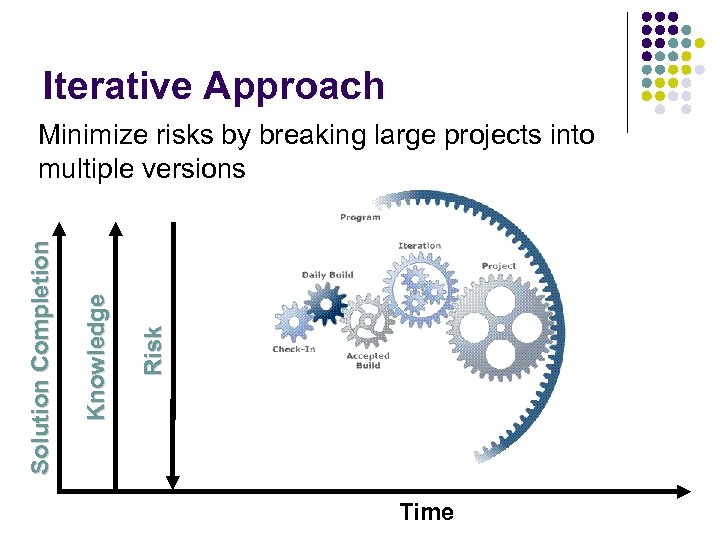 Iterative Approach Risk Knowledge Solution Completion Minimize risks by breaking large projects into multiple