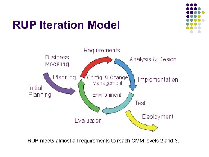 RUP Iteration Model RUP meets almost all requirements to reach CMM levels 2 and