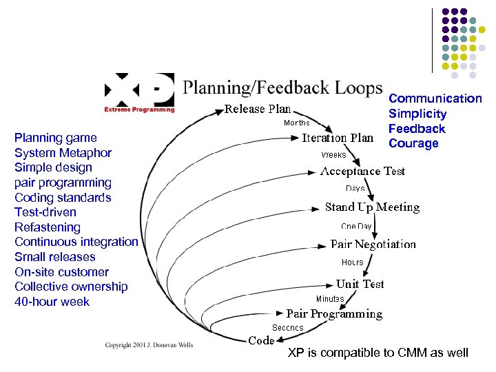 Planning game System Metaphor Simple design pair programming Coding standards Test-driven Refastening Continuous integration