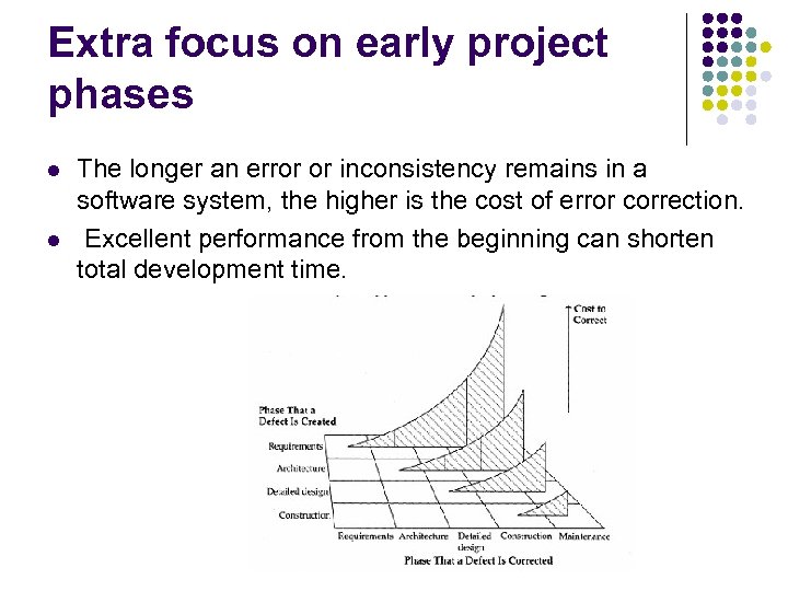 Extra focus on early project phases l l The longer an error or inconsistency