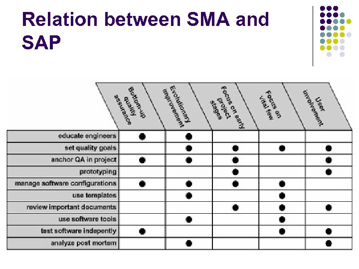 Relation between SMA and SAP 
