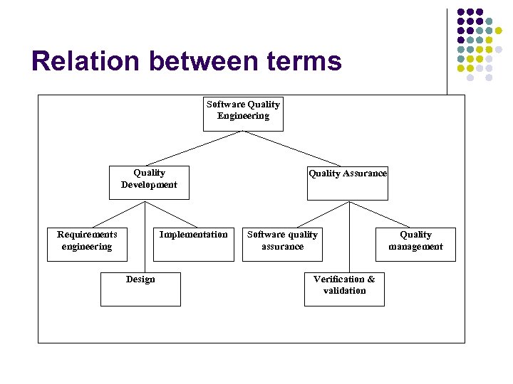 Relation between terms Software Quality Engineering Quality Development Requirements engineering Implementation Design Quality Assurance