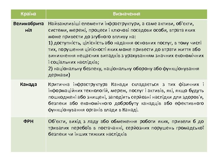 Країна Визначення Великобрита Найважливіші елементи інфраструктури, а саме активи, об’єкти, нія системи, мережі, процеси