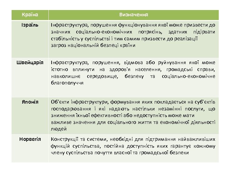 Країна Визначення Ізраїль Інфраструктура, порушення функціонування якої може призвести до значних соціально-економічних потрясінь, здатних