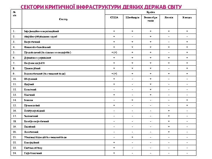 СЕКТОРИ КРИТИЧНОЇ ІНФРАСТРУКТУРИ ДЕЯКИХ ДЕРЖАВ СВІТУ № з/п Країна Сектор СІША Швейцарія Великобри танія