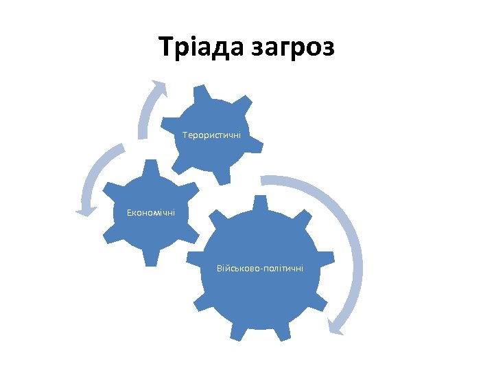 Тріада загроз Терористичні Економічні Військово-політичні 