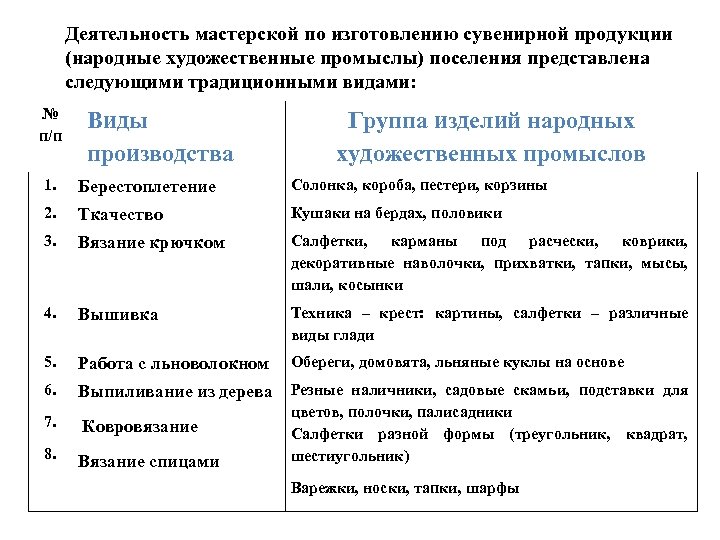 Деятельность мастерской по изготовлению сувенирной продукции (народные художественные промыслы) поселения представлена следующими традиционными видами: