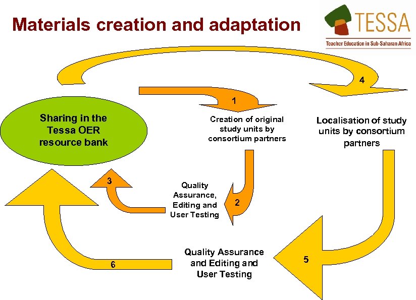 Materials creation and adaptation 4 1 Sharing in the Tessa OER resource bank Creation