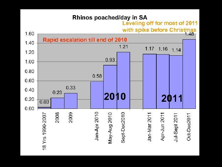 Leveling off for most of 2011 with spike before Christmas Rapid escalation till end