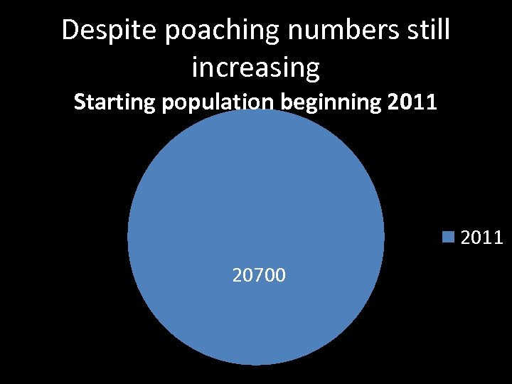 Despite poaching numbers still increasing Starting population beginning 2011 20700 