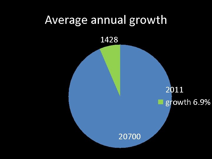 Average annual growth 1428 2011 growth 6. 9% 20700 
