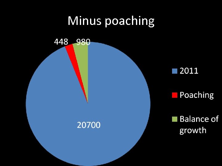 Minus poaching 