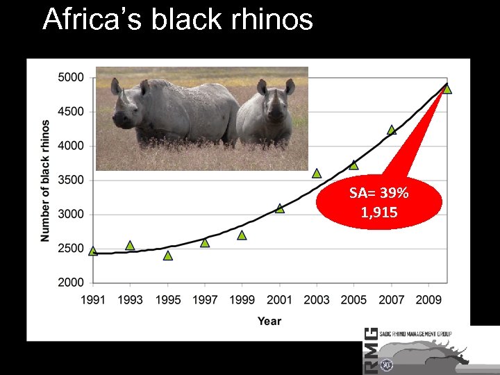 Africa’s black rhinos SA= 39% 1, 915 