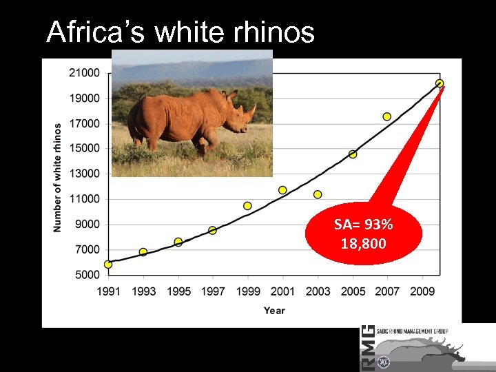 Africa’s white rhinos SA= 93% 18, 800 