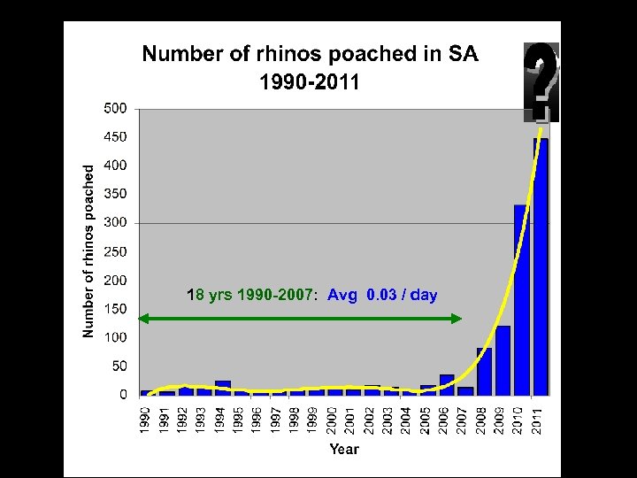 18 yrs 1990 -2007: Avg 0. 03 / day 