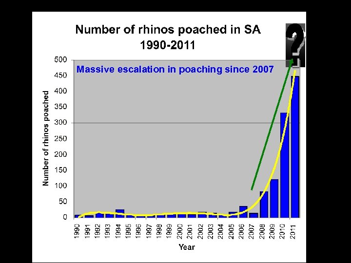 Massive escalation in poaching since 2007 